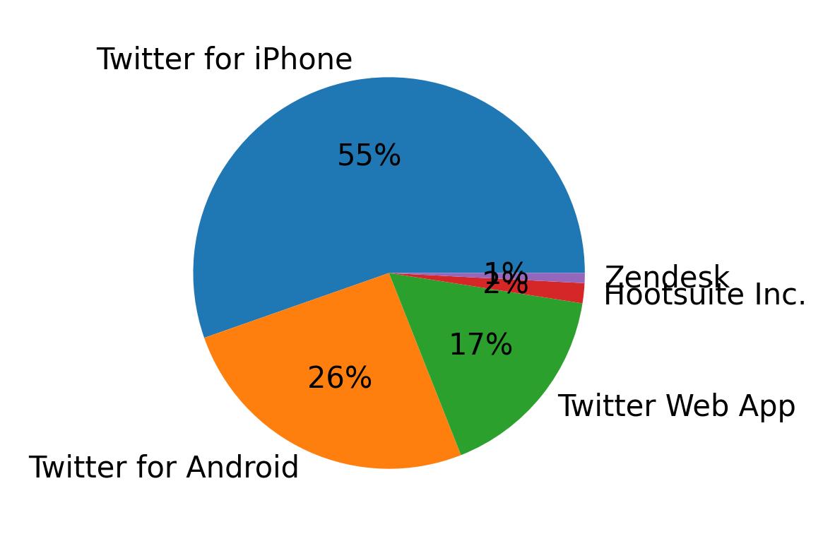 Dispositivos utilizados para tweetar
