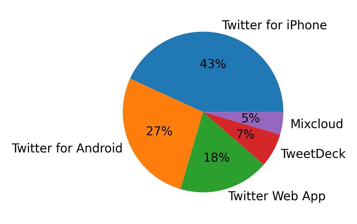 Dispositivos utilizados para tweetar