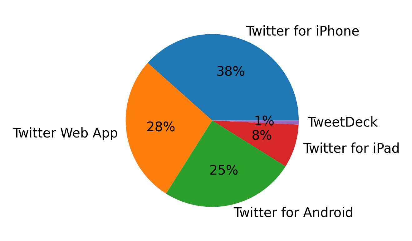 Dispositivos utilizados para tweetar