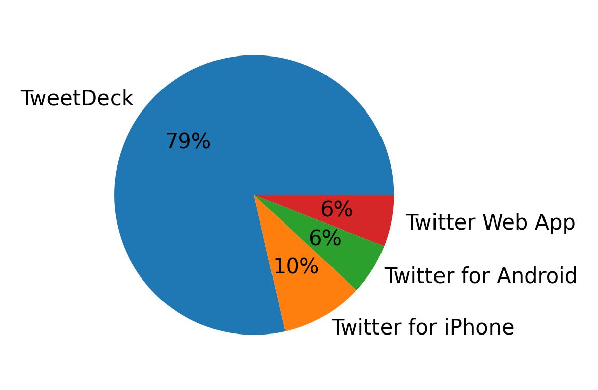 Devices used to tweet