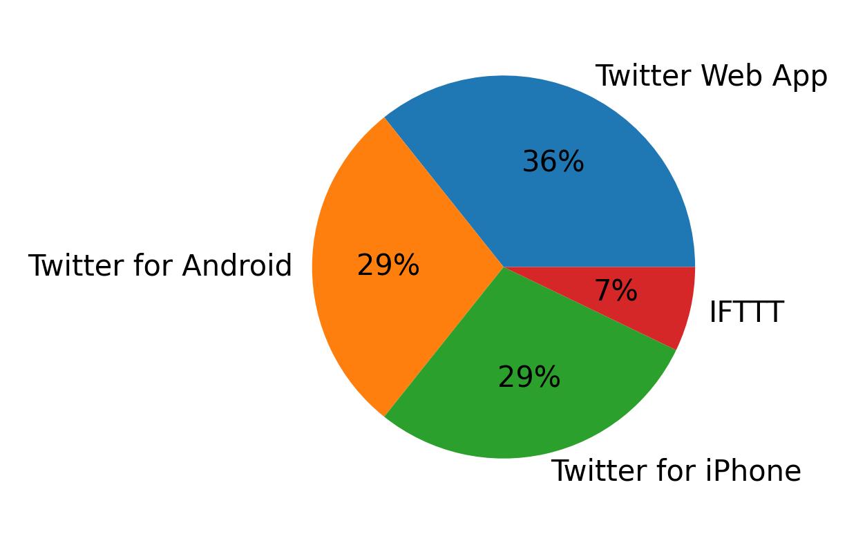 Tweet icin kullanilan cihazlar