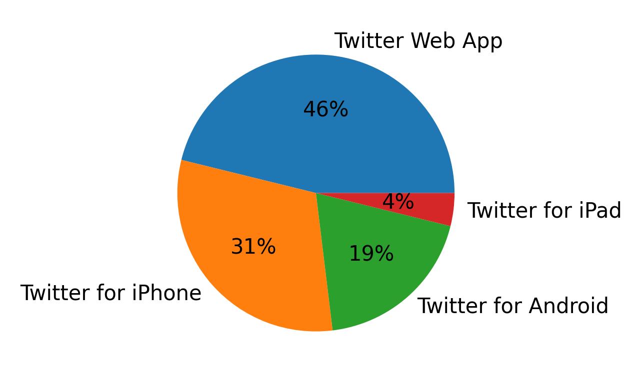 Tweet icin kullanilan cihazlar