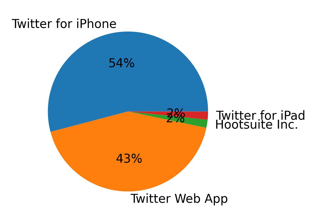 Devices used to tweet