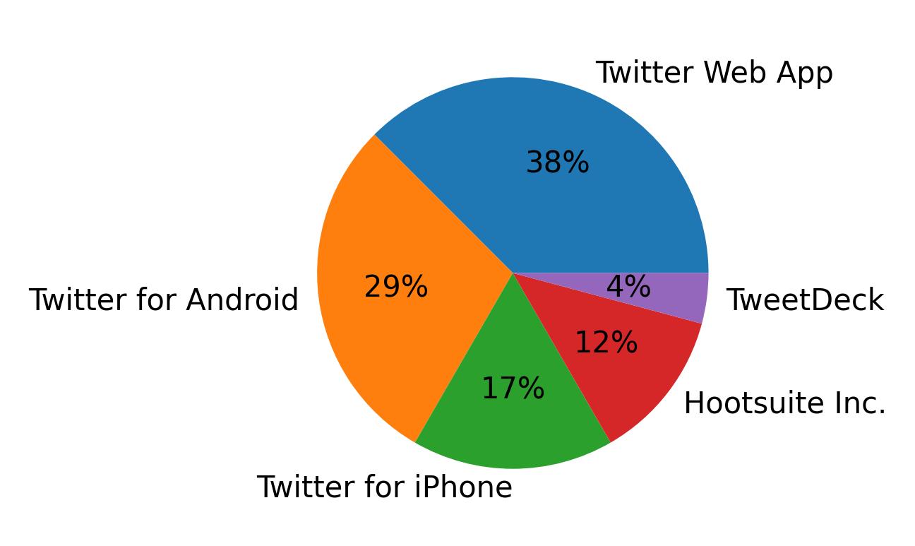 Devices used to tweet