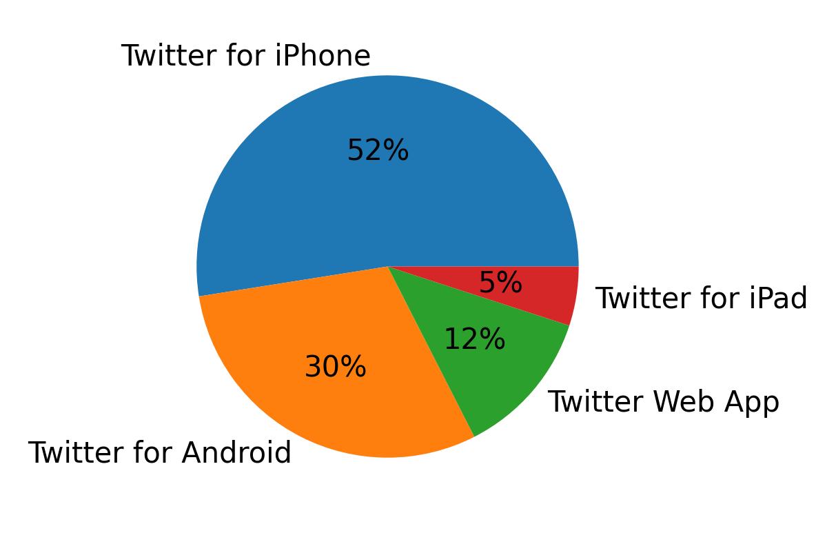 Tweet icin kullanilan cihazlar
