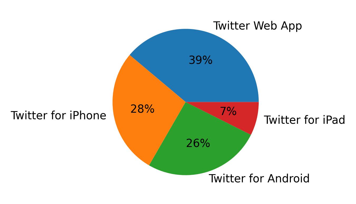 Devices used to tweet