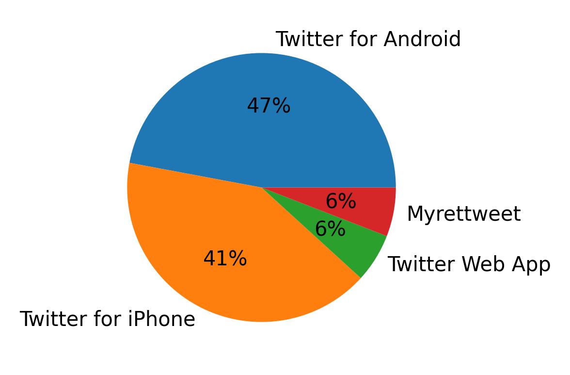 Dispositivos utilizados para tweetar