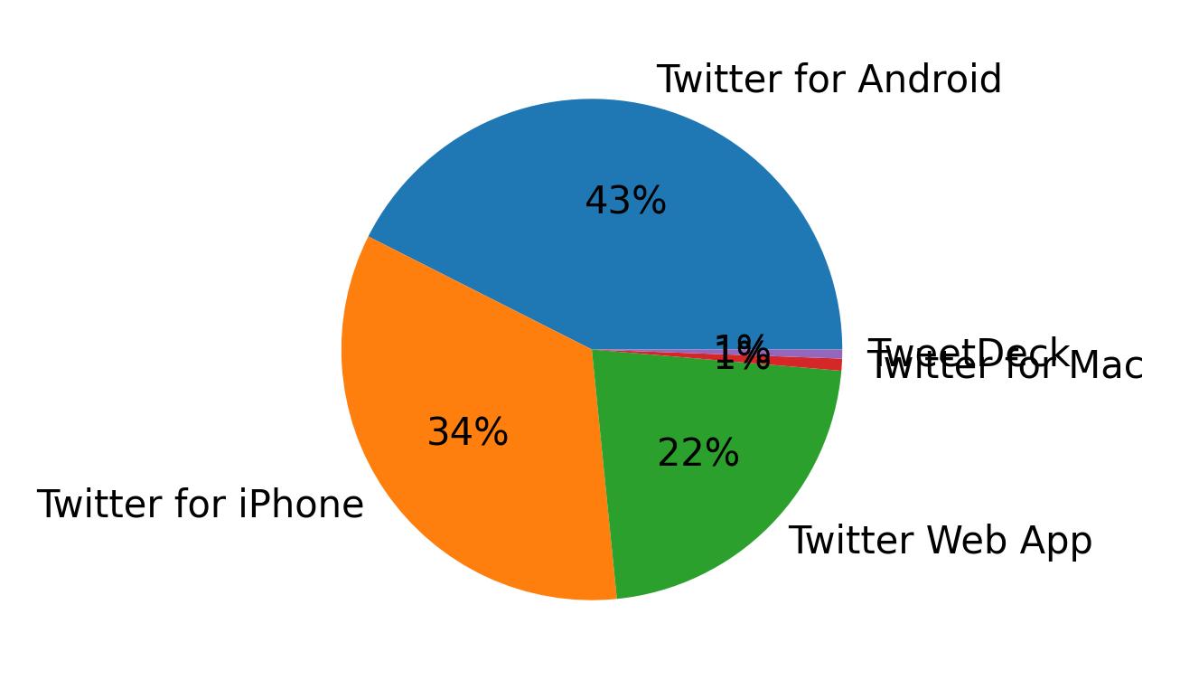 Devices used to tweet