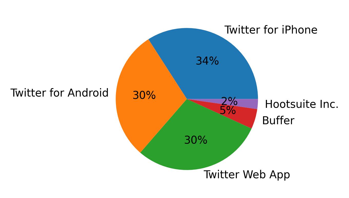 Tweet icin kullanilan cihazlar