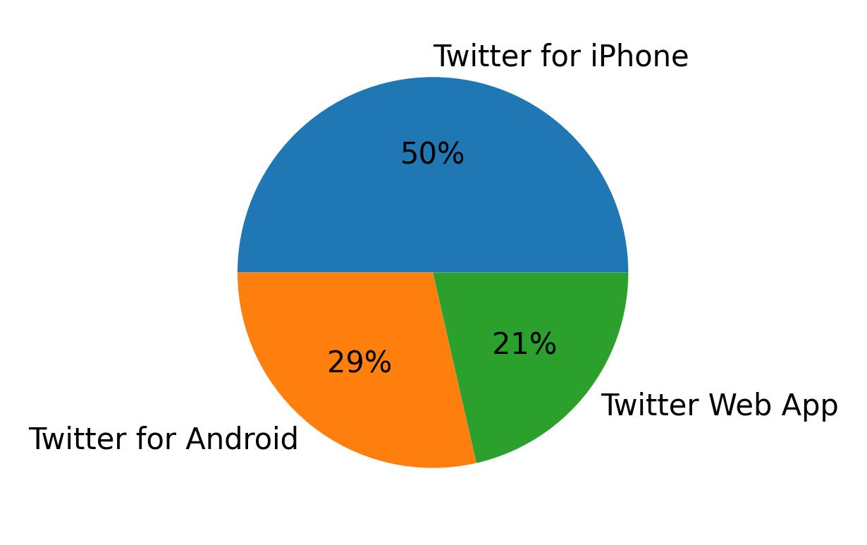 Devices used to tweet