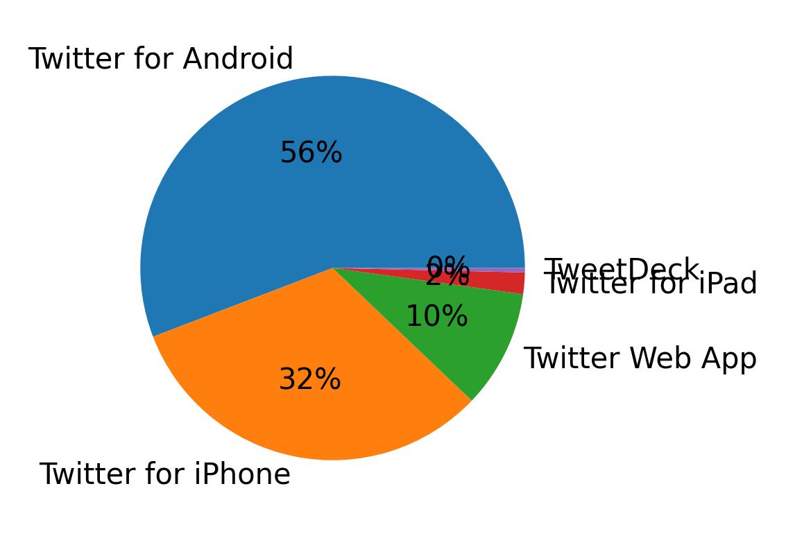 Tweet icin kullanilan cihazlar