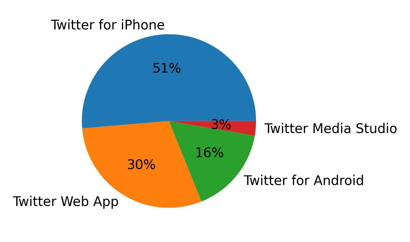 Dispositivos utilizados para tweetar