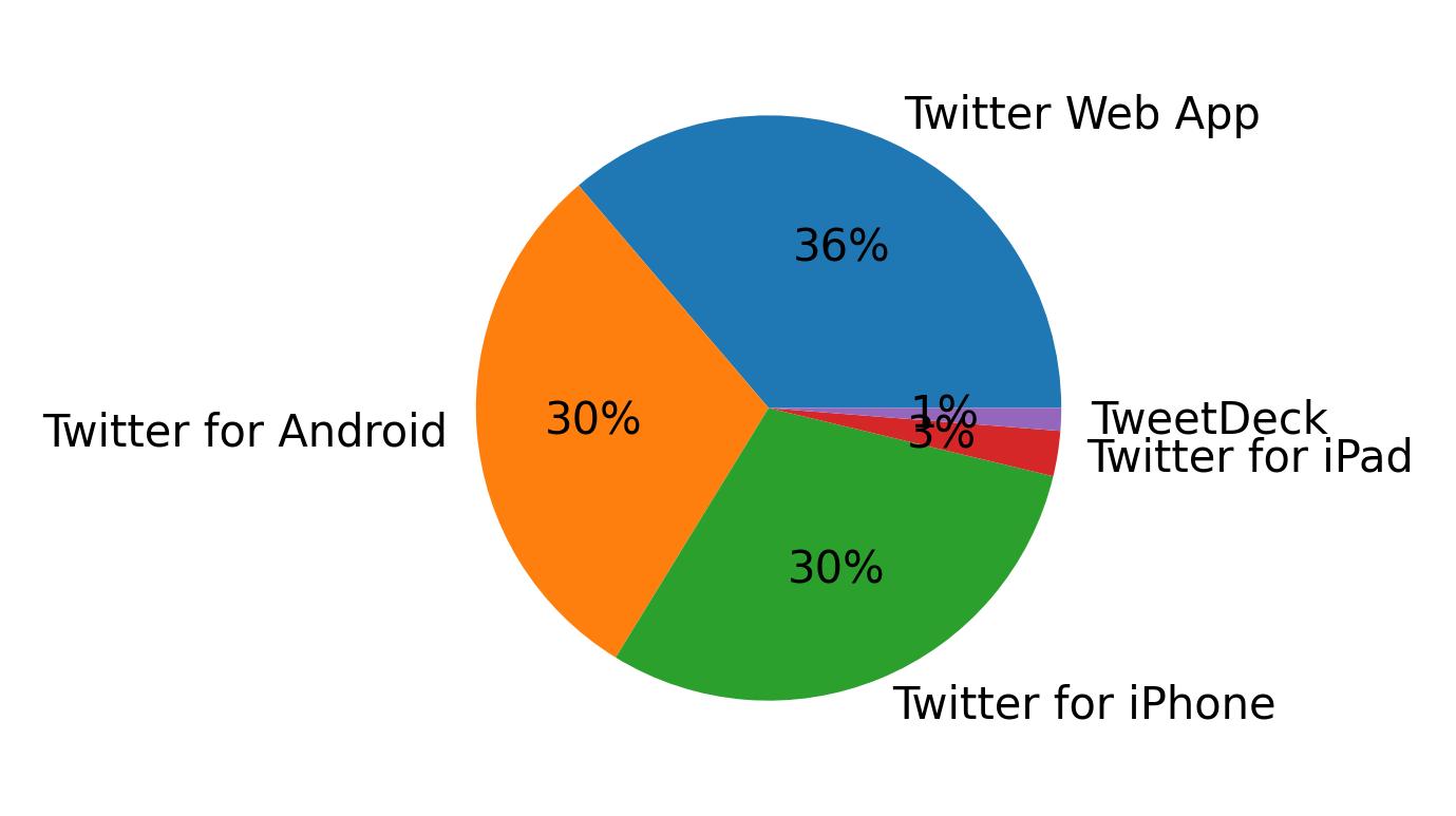 Tweet icin kullanilan cihazlar