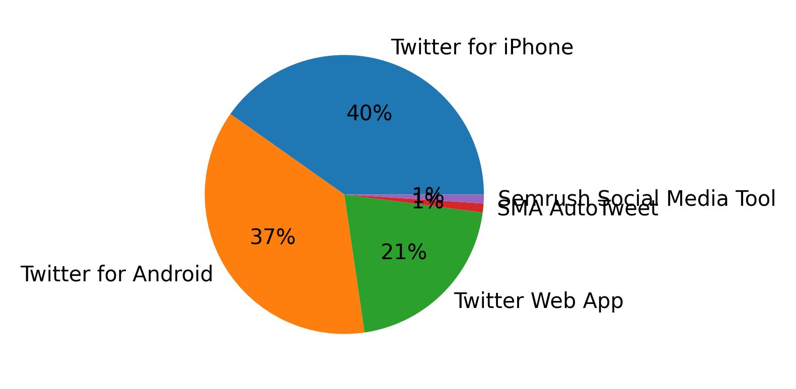 Tweet icin kullanilan cihazlar