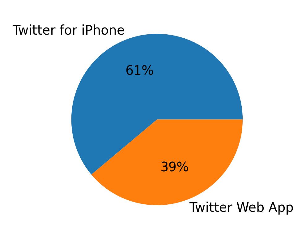 Tweet icin kullanilan cihazlar
