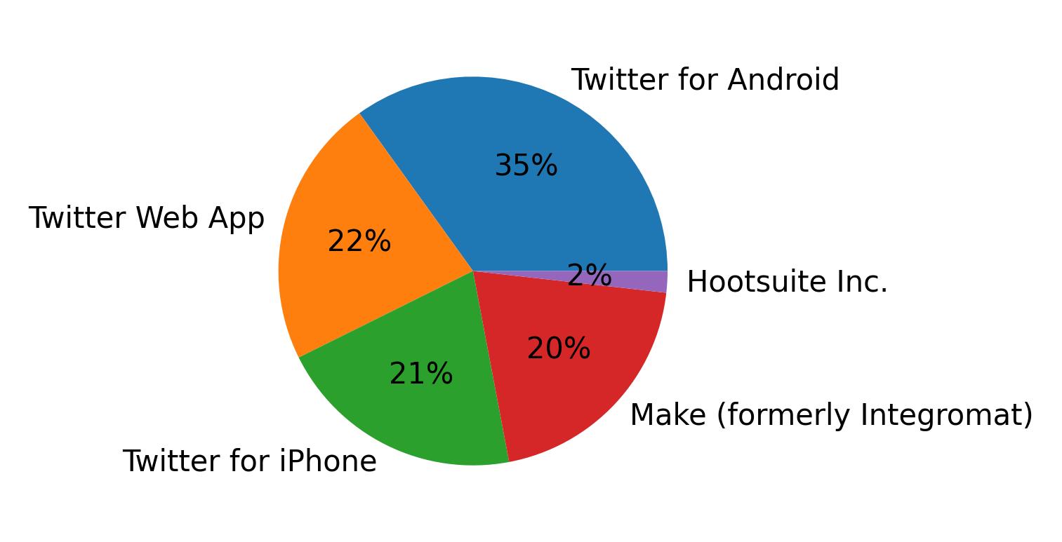 Dispositivos utilizados para tweetar