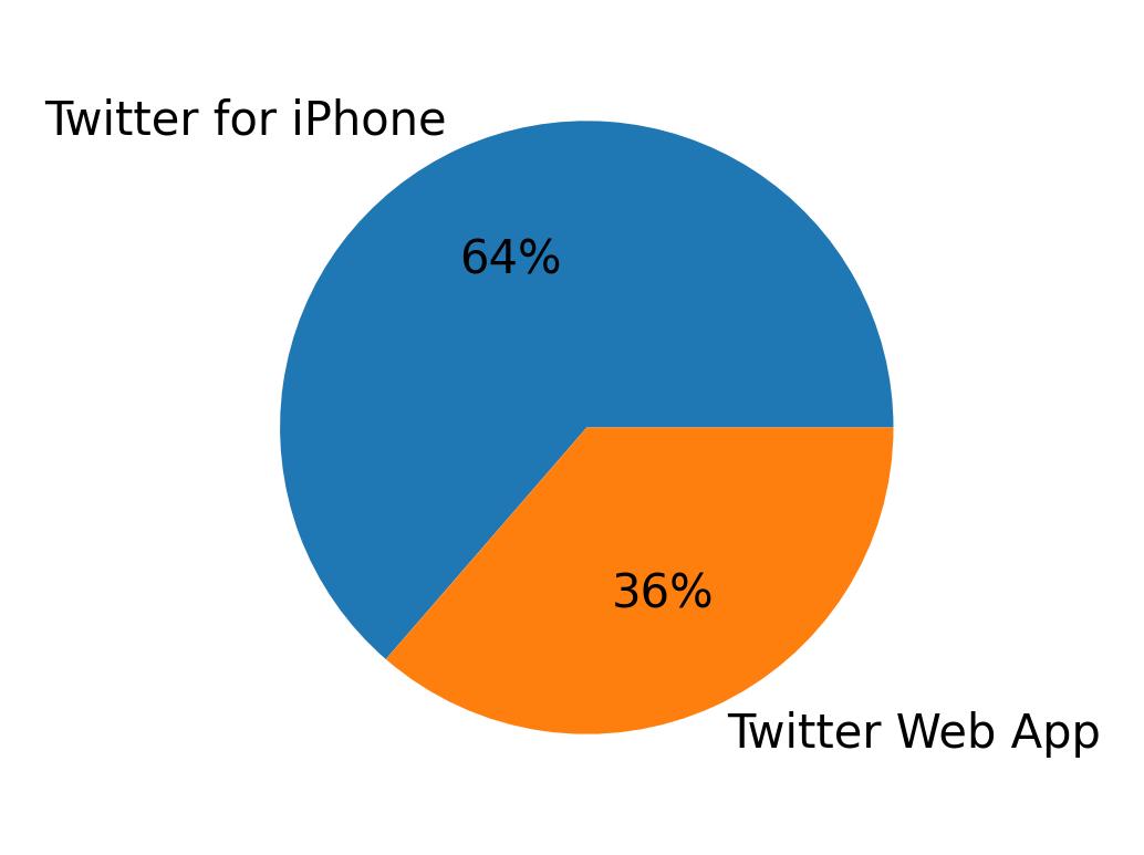 Dispositivos utilizados para tweetar