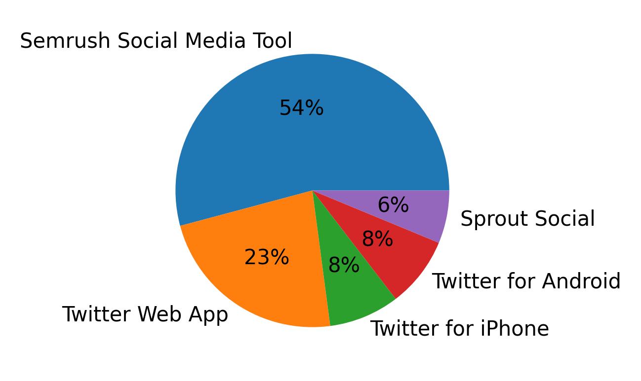 Dispositivos utilizados para tweetar