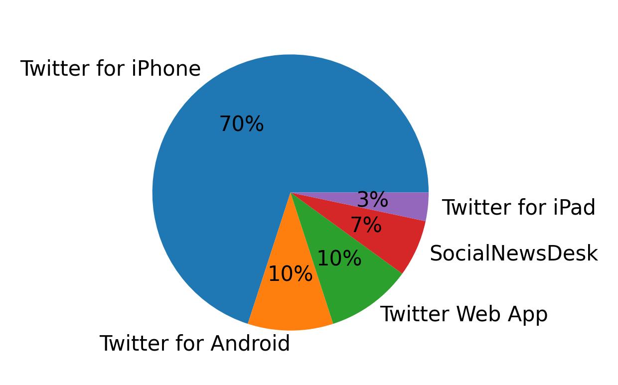 Tweet icin kullanilan cihazlar