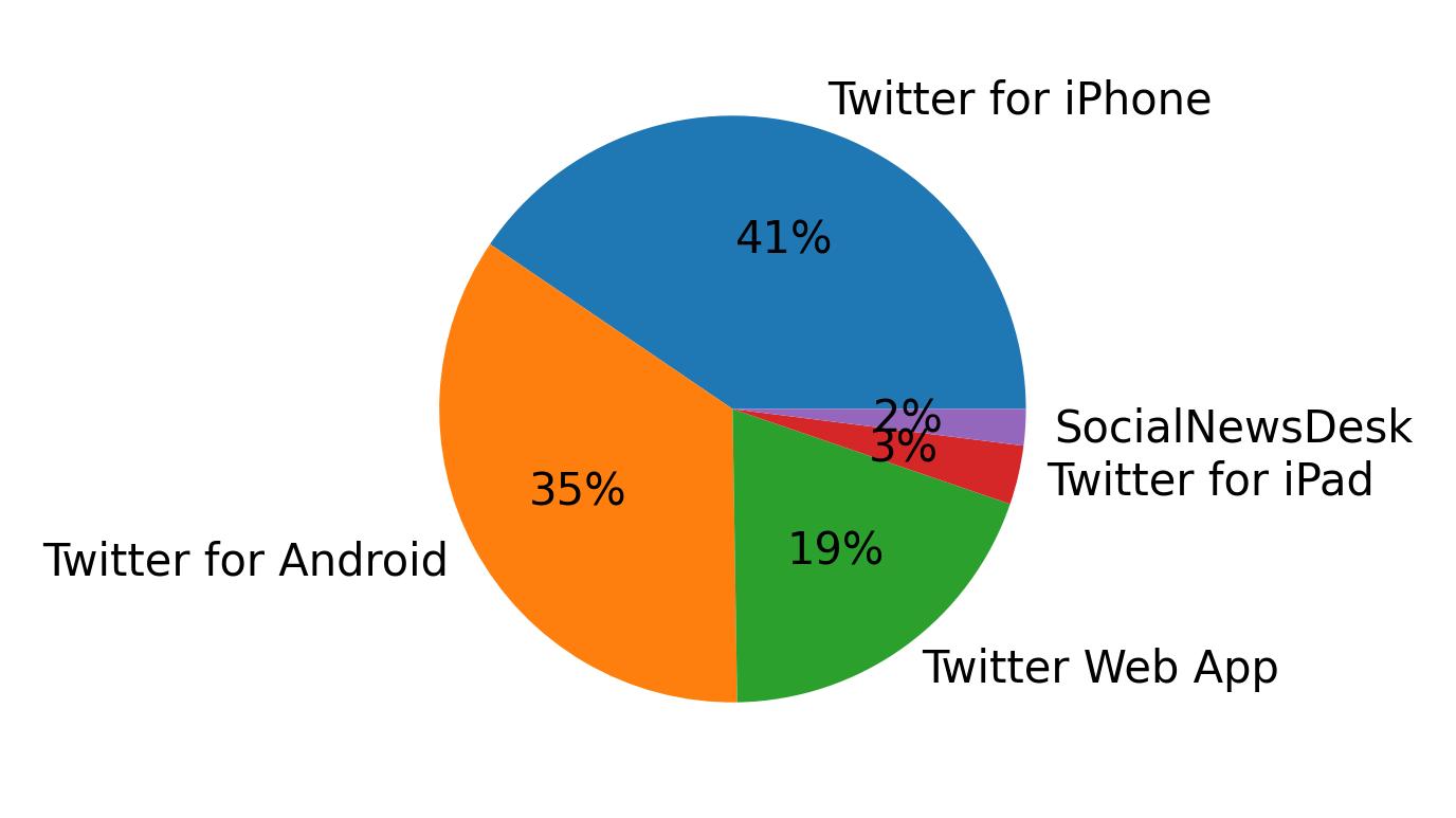 Tweet icin kullanilan cihazlar