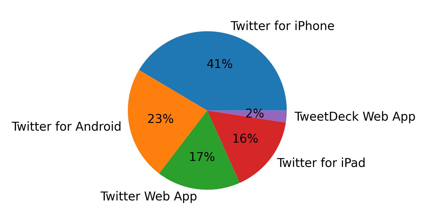 Dispositivos utilizados para tweetar