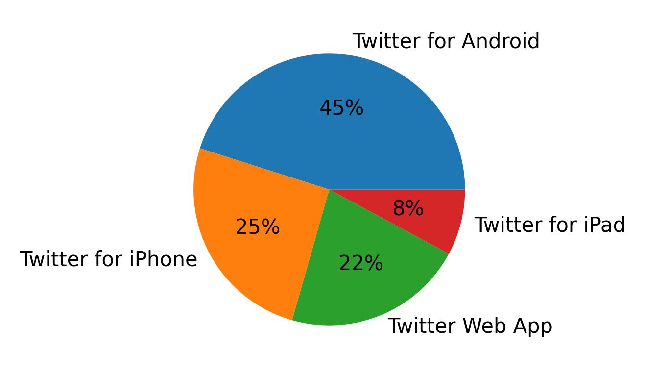 Tweet icin kullanilan cihazlar