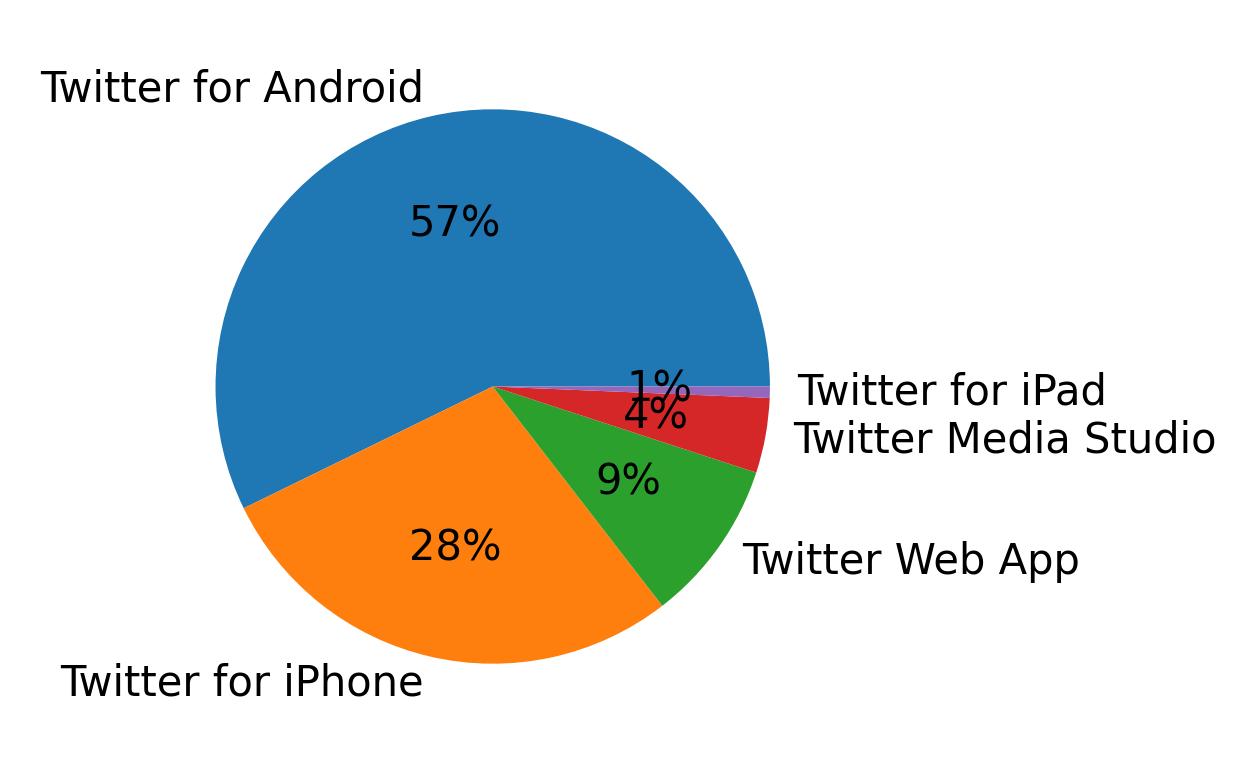 Devices used to tweet