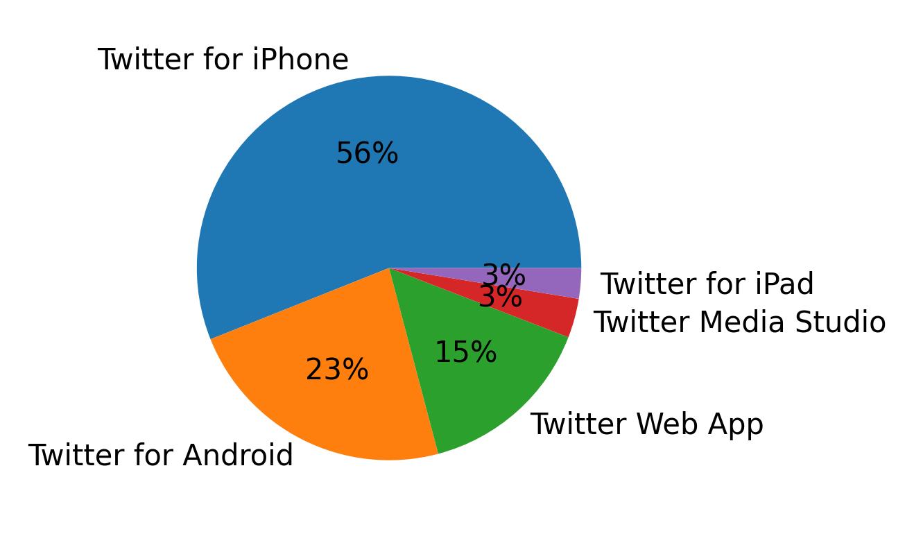 Tweet icin kullanilan cihazlar