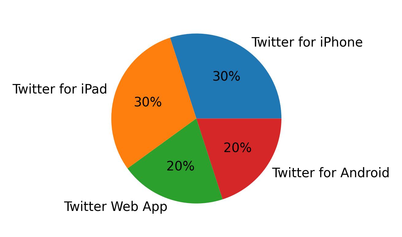 Dispositivos utilizados para tweetar