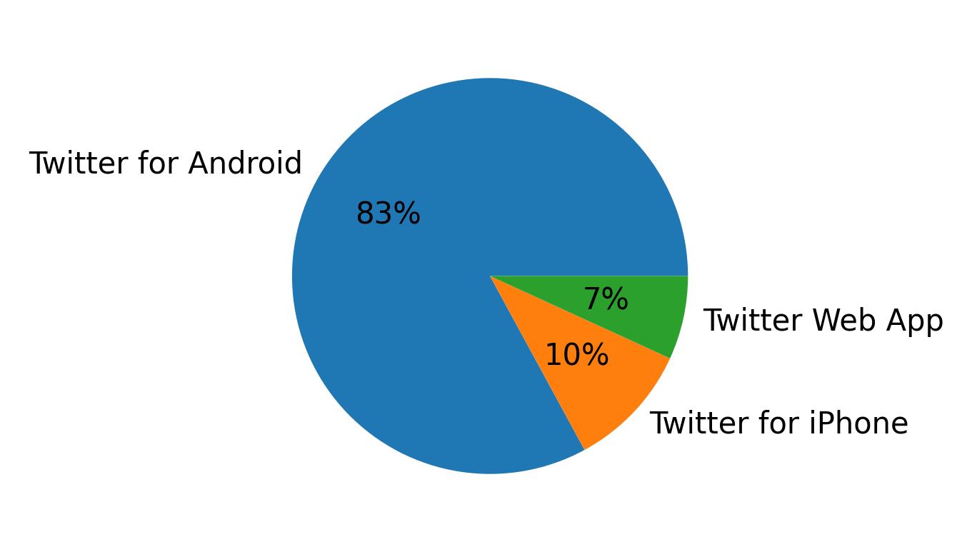 Dispositivos utilizados para tweetar