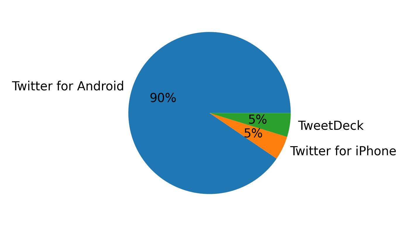 Dispositivos utilizados para tweetar