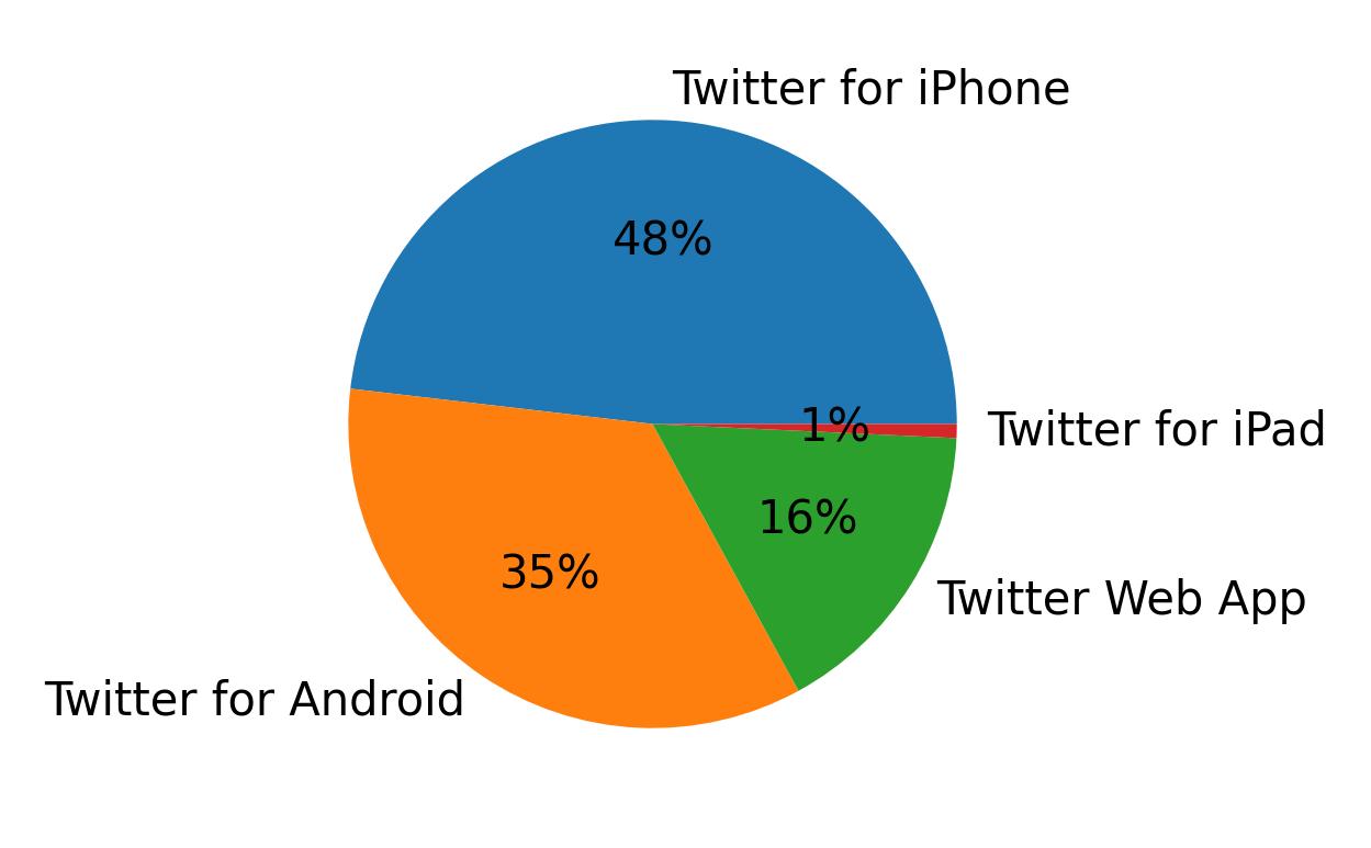 ツイートに使用されたデバイス