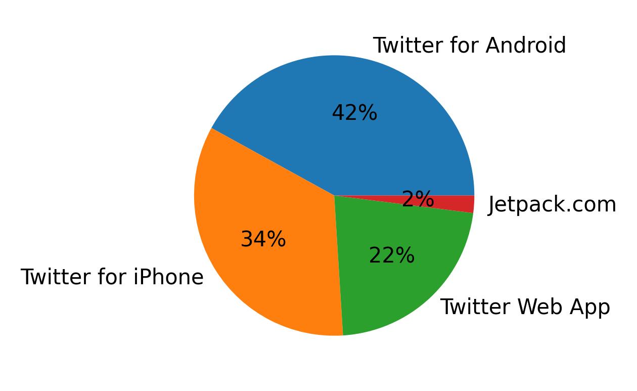 Tweet icin kullanilan cihazlar