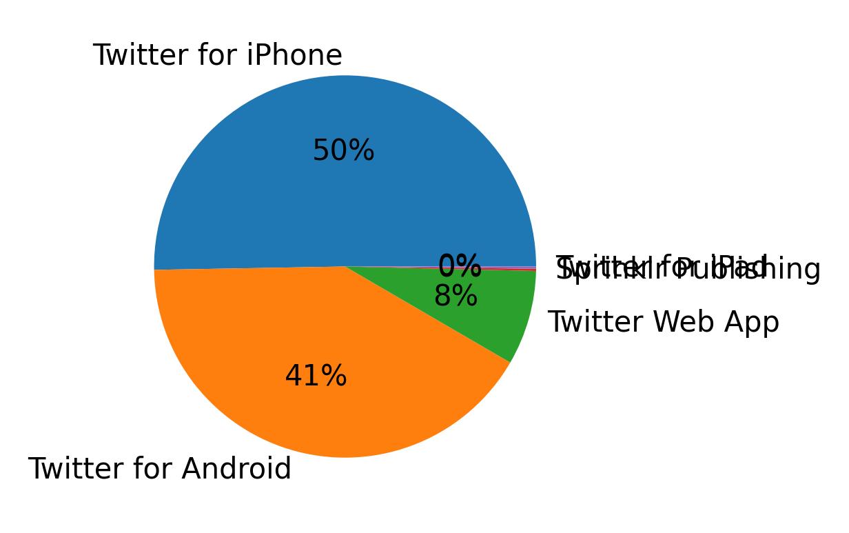 Dispositivos utilizados para tweetar