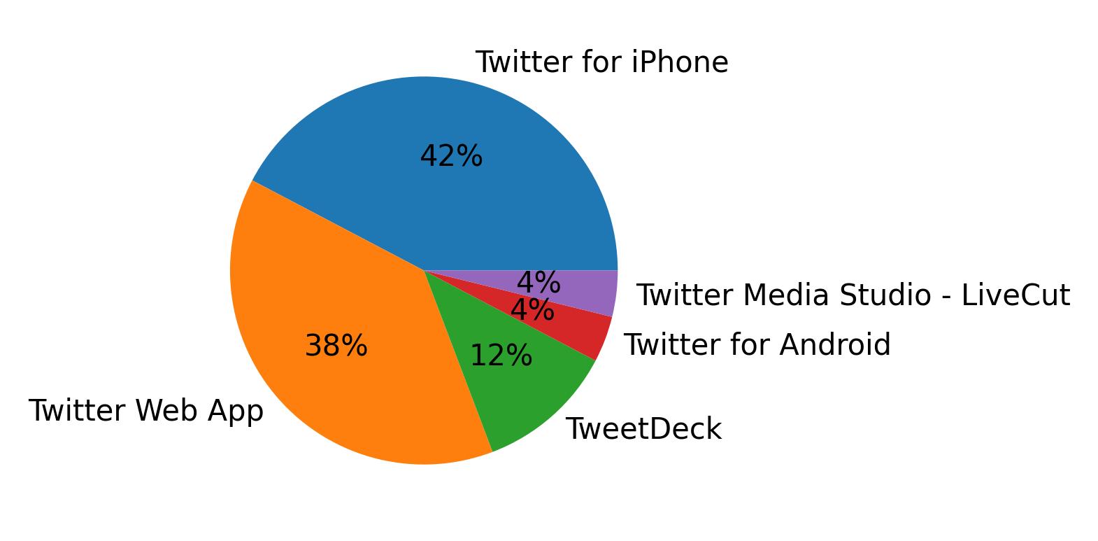 Verwendete Geräte zum Tweeten