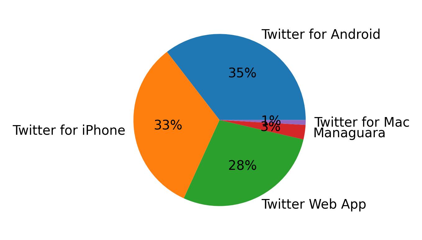 Dispositivos utilizados para tweetar