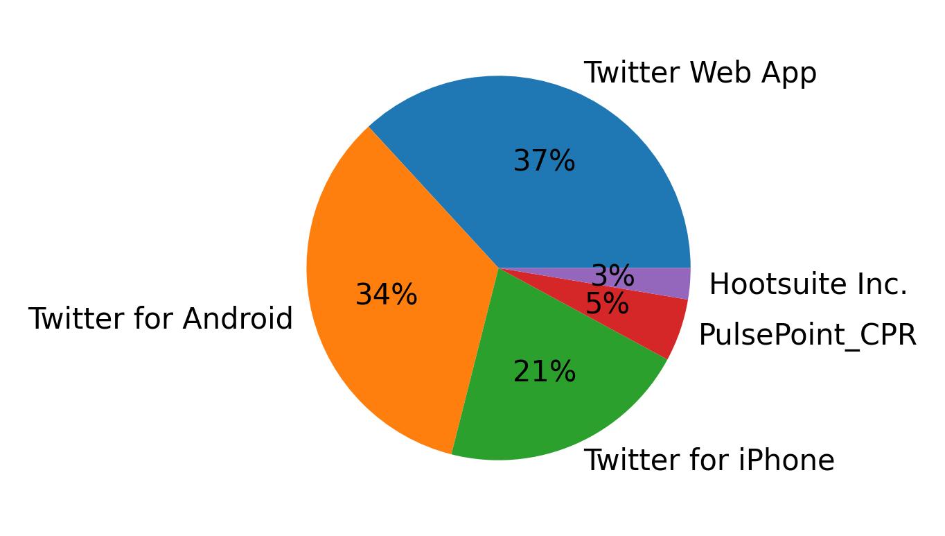 Devices used to tweet