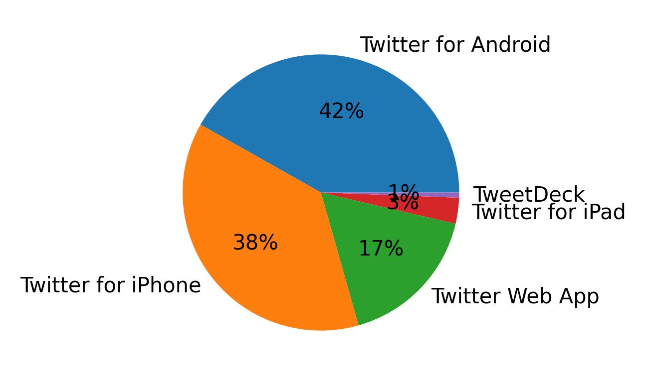 Dispositivos utilizados para tweetar