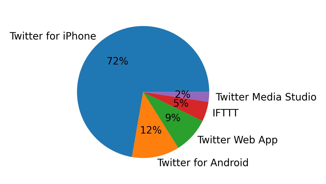Dispositivos utilizados para tweetar