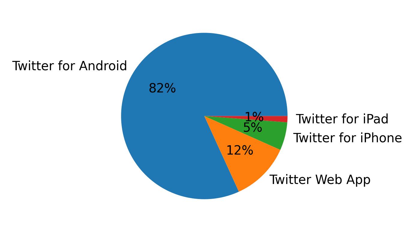 Dispositivos utilizados para tweetar