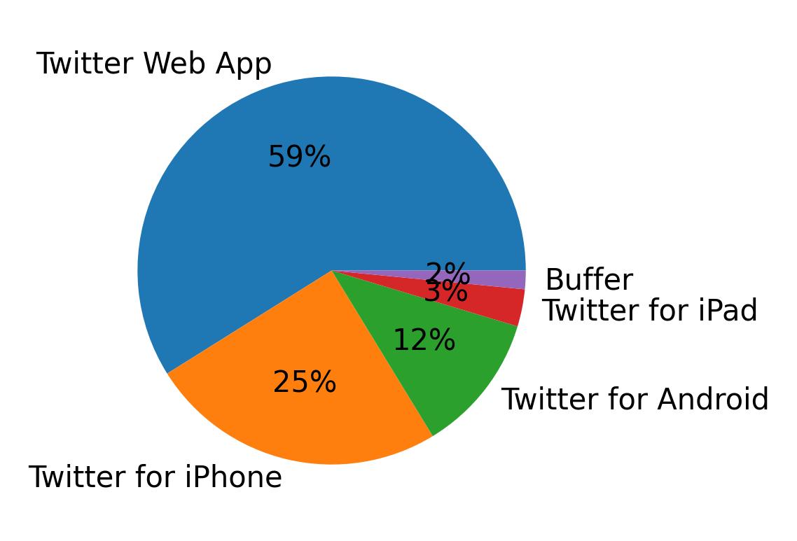 Dispositivos utilizados para tweetar