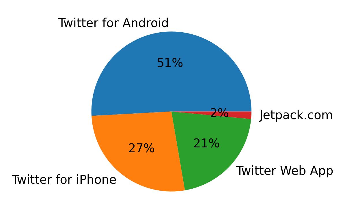 Dispositivos utilizados para tweetar