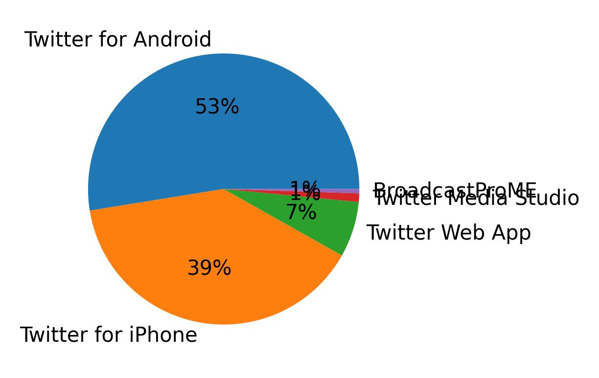 Tweet icin kullanilan cihazlar