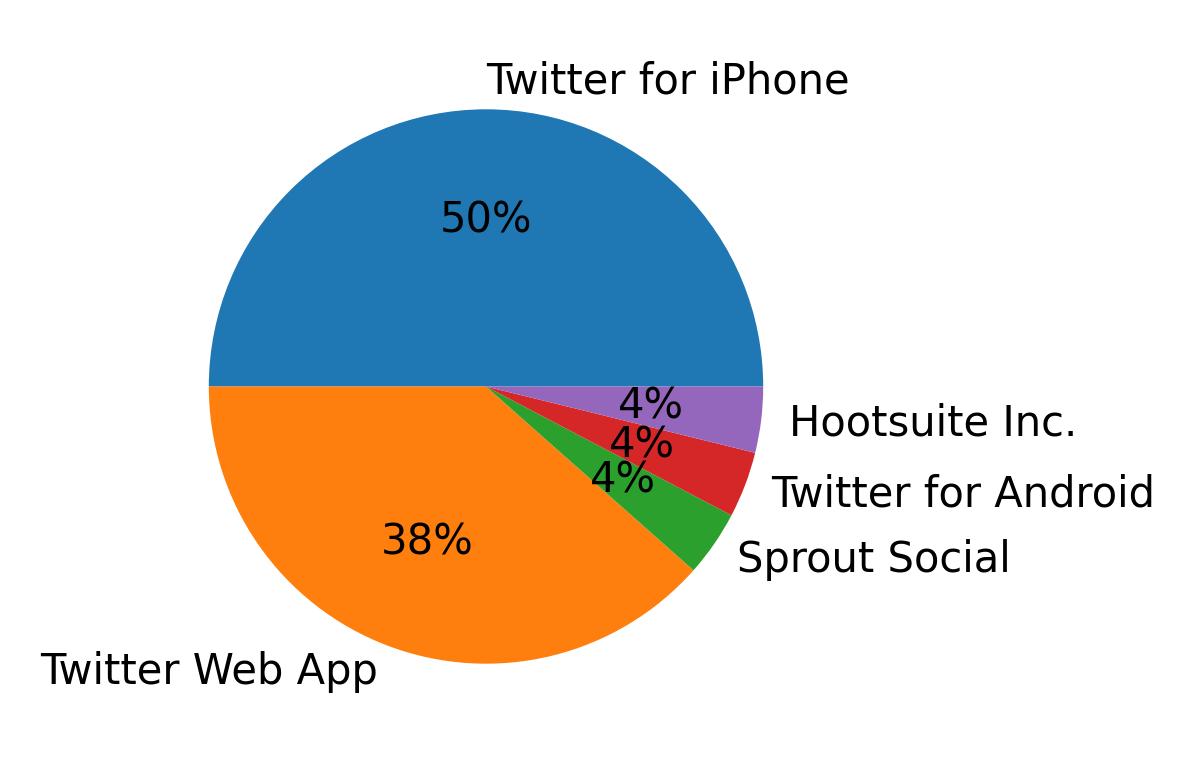 Tweet icin kullanilan cihazlar