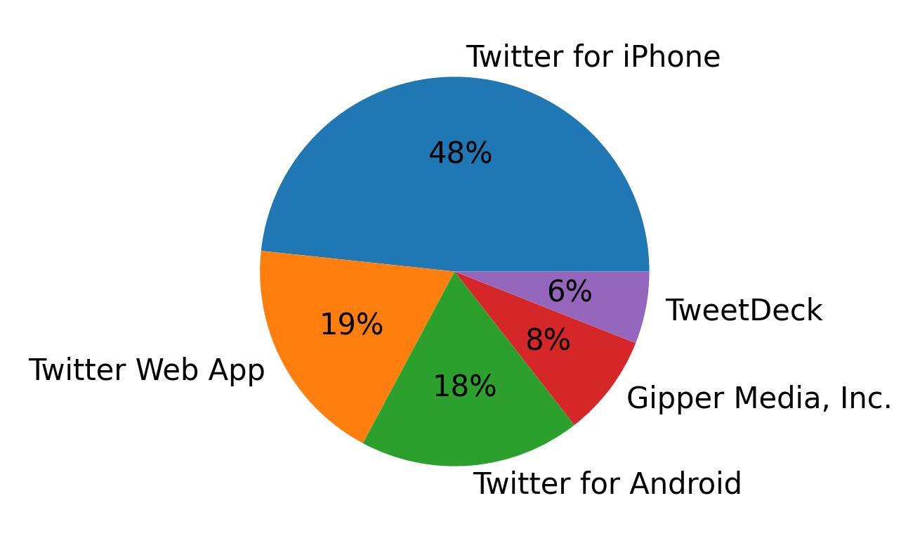 Dispositivos utilizados para tweetar