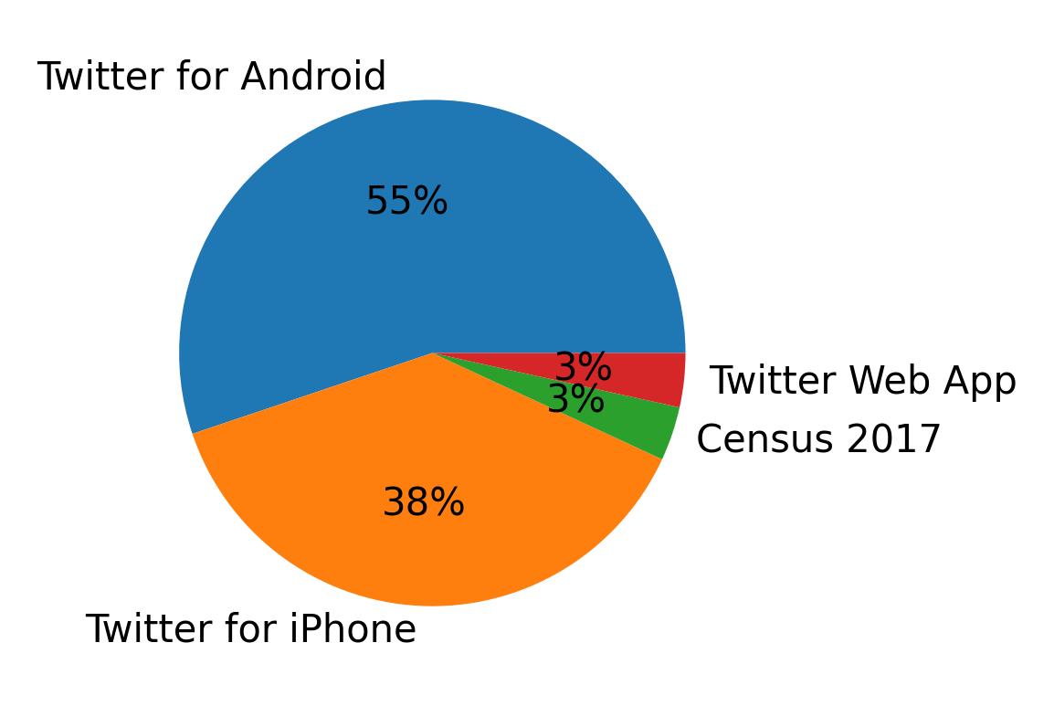 Dispositivos utilizados para tweetar