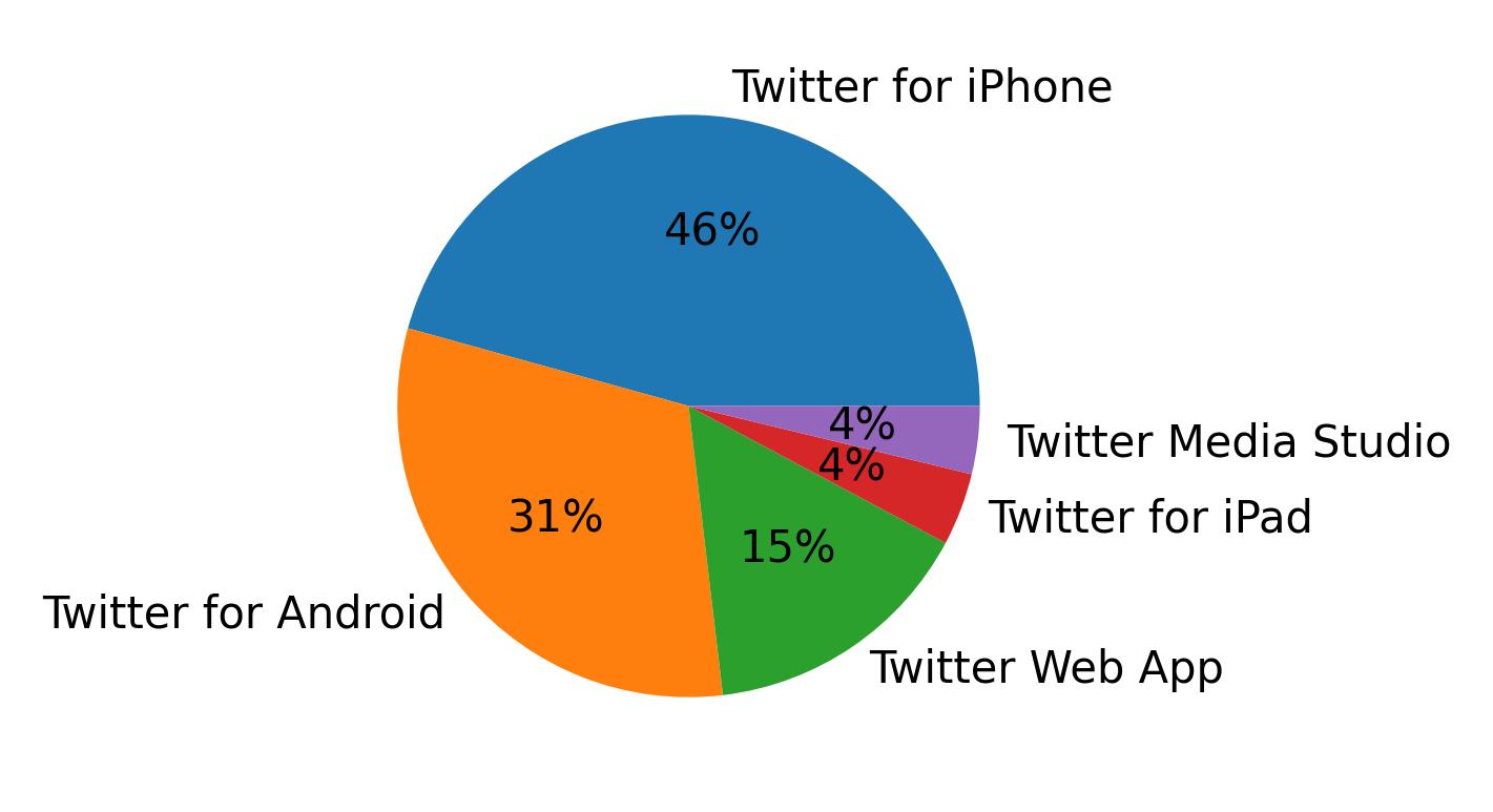 الأجهزة المستخدمة للتغريد