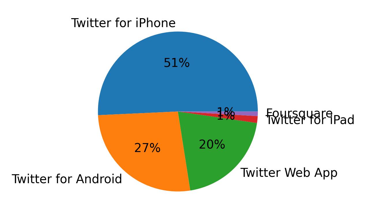 Devices used to tweet