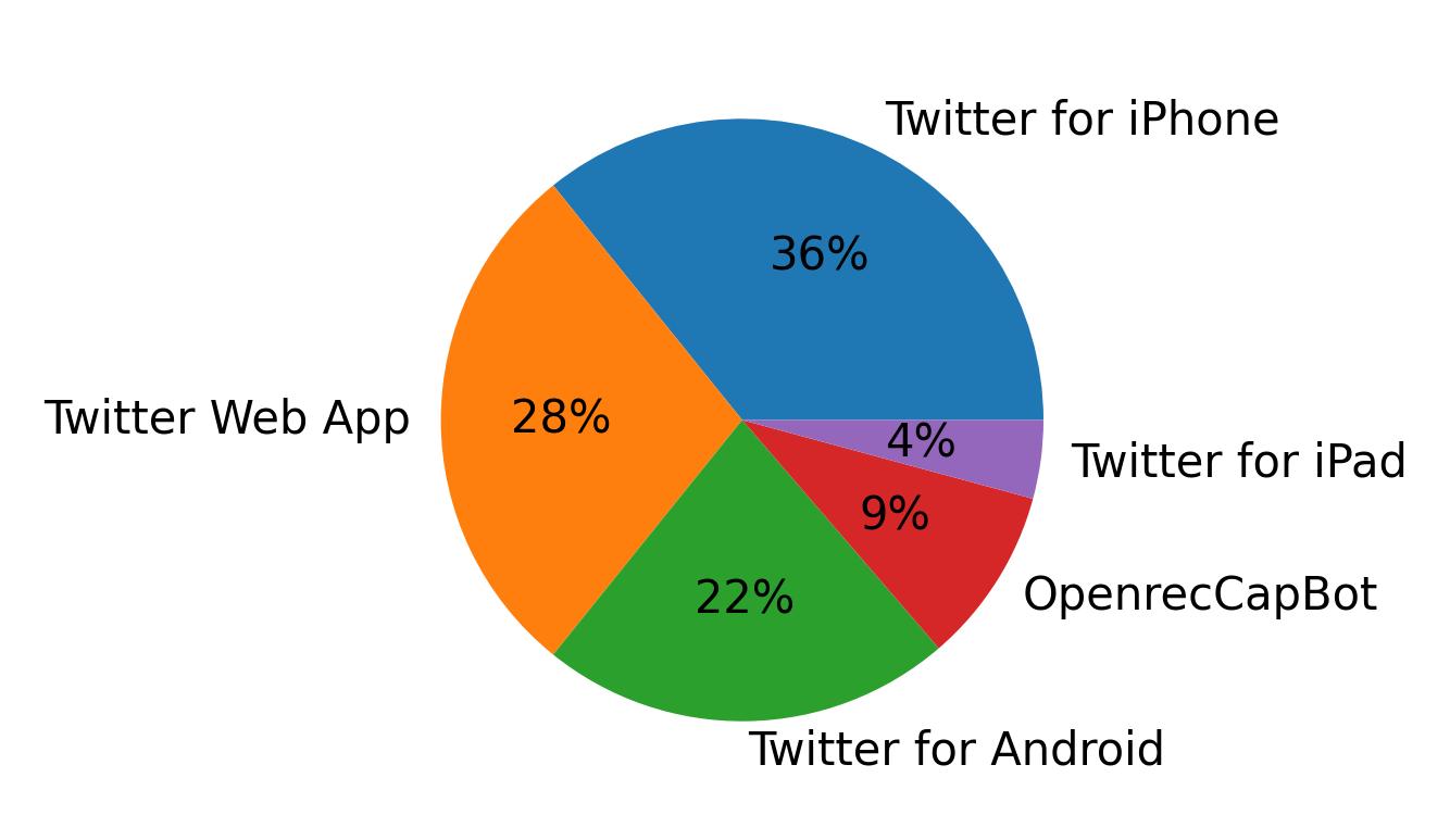 Dispositivos utilizados para tweetar