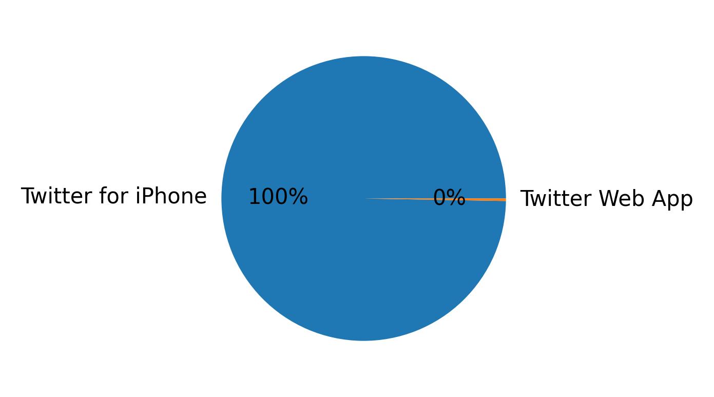 Devices distribution